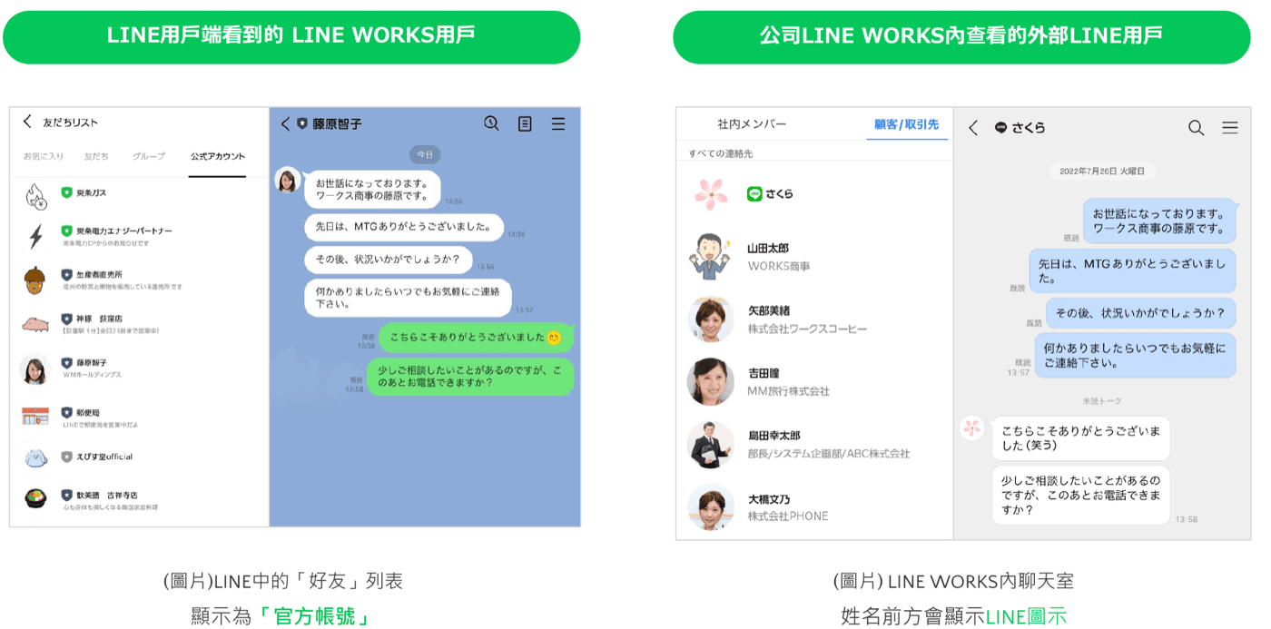 左側是 LINE 使用者的聊天列表，其中一列是公司的 LINE WORKS 帳號；右側是 LINE WORKS 的通訊錄，外部聯絡人的名字前面標著 LINE 圖示